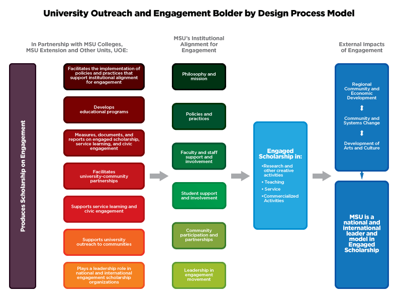 UOE Process Model. Accessible PDF version available below image.